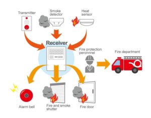 Picture describing how a fire security device works